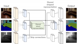 Multi-Task Learning Using Multi-Modal Encoder-Decoder Networks With Shared Skip Connections