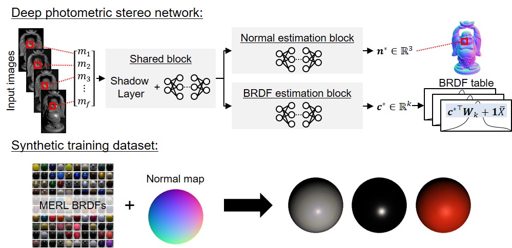 Deep Photometric Stereo Networks for Determining Surface Normal and Reflectances